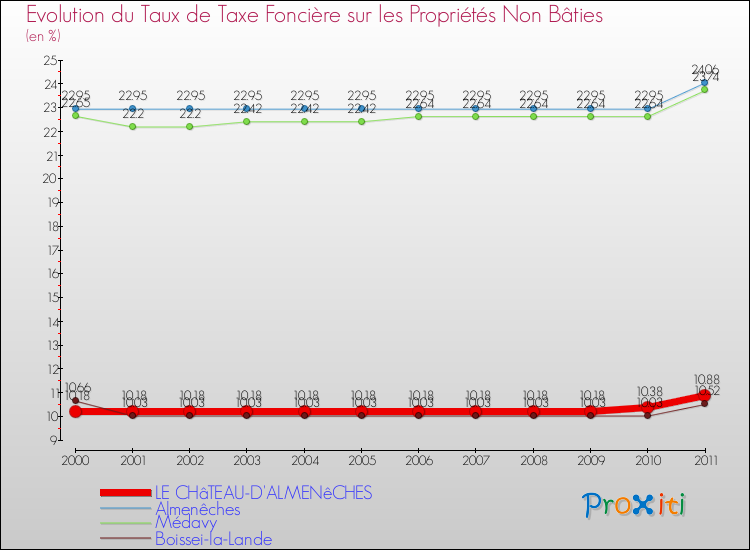 Evolution du taux de la taxe foncière sur les immeubles et terrains non batis pour LE CHâTEAU-D'ALMENêCHES et les communes proches Comparaison des taux de la taxe foncière sur les immeubles et terrains non batis pour LE CHâTEAU-D'ALMENêCHES et les communes voisines