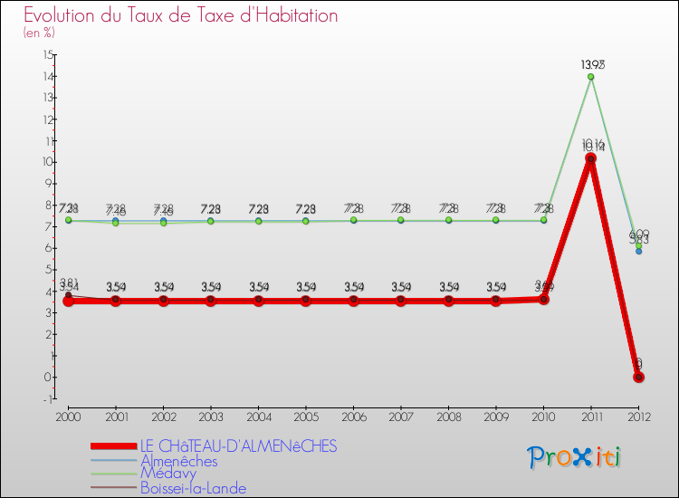 Evolution du taux de la taxe d'habitation pour LE CHâTEAU-D'ALMENêCHES et les communes proches Comparaison des taux de la taxe d'habitation pour LE CHâTEAU-D'ALMENêCHES et les communes voisines