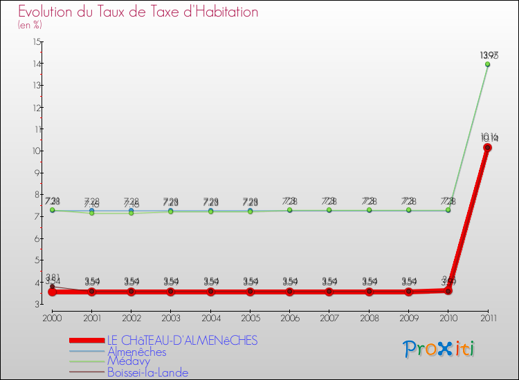 Evolution du taux de la taxe d'habitation pour LE CHâTEAU-D'ALMENêCHES et les communes proches Comparaison des taux de la taxe d'habitation pour LE CHâTEAU-D'ALMENêCHES et les communes voisines