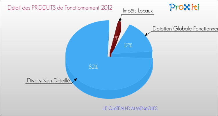 Décomposition du Budget de Fonctionnement 2012 de la commune de LE CHâTEAU-D'ALMENêCHES Budget de Fonctionnement 2012 pour la commune de LE CHâTEAU-D'ALMENêCHES