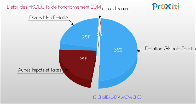 Décomposition du Budget de Fonctionnement 2014 de la commune de LE CHâTEAU-D'ALMENêCHES Budget de Fonctionnement 2014 pour la commune de LE CHâTEAU-D'ALMENêCHES