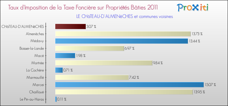 Taux d'imposition de la taxe foncière sur le bati 2011 pour LE CHâTEAU-D'ALMENêCHES et les communes proches Comparaison des taux d'imposition de la taxe foncière sur le bati 2011 pour LE CHâTEAU-D'ALMENêCHES et les communes voisines