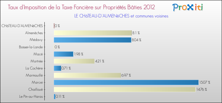 Taux d'imposition de la taxe foncière sur le bati 2012 pour LE CHâTEAU-D'ALMENêCHES et les communes proches Comparaison des taux d'imposition de la taxe foncière sur le bati 2012 pour LE CHâTEAU-D'ALMENêCHES et les communes voisines