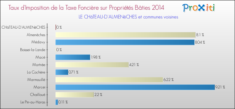 Taux d'imposition de la taxe foncière sur le bati 2014 pour LE CHâTEAU-D'ALMENêCHES et les communes proches Comparaison des taux d'imposition de la taxe foncière sur le bati 2014 pour LE CHâTEAU-D'ALMENêCHES et les communes voisines