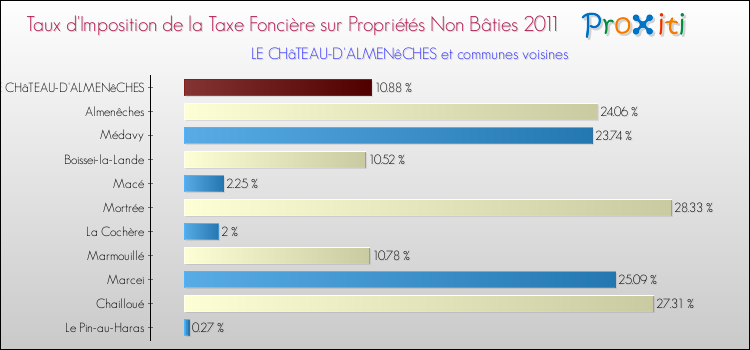 Taux d'imposition de la taxe foncière sur les immeubles et terrains non batis 2011 pour LE CHâTEAU-D'ALMENêCHES et les communes proches Comparaison des taux d'imposition de la taxe foncière sur les immeubles et terrains non batis 2011 pour LE CHâTEAU-D'ALMENêCHES et les communes voisines