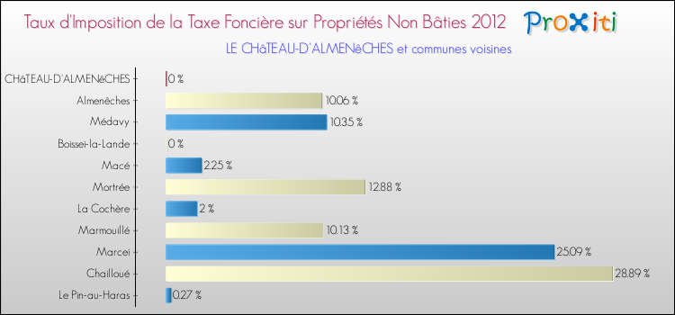 Taux d'imposition de la taxe foncière sur les immeubles et terrains non batis 2012 pour LE CHâTEAU-D'ALMENêCHES et les communes proches Comparaison des taux d'imposition de la taxe foncière sur les immeubles et terrains non batis 2012 pour LE CHâTEAU-D'ALMENêCHES et les communes voisines