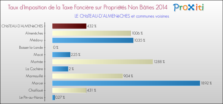 Taux d'imposition de la taxe foncière sur les immeubles et terrains non batis 2014 pour LE CHâTEAU-D'ALMENêCHES et les communes proches Comparaison des taux d'imposition de la taxe foncière sur les immeubles et terrains non batis 2014 pour LE CHâTEAU-D'ALMENêCHES et les communes voisines
