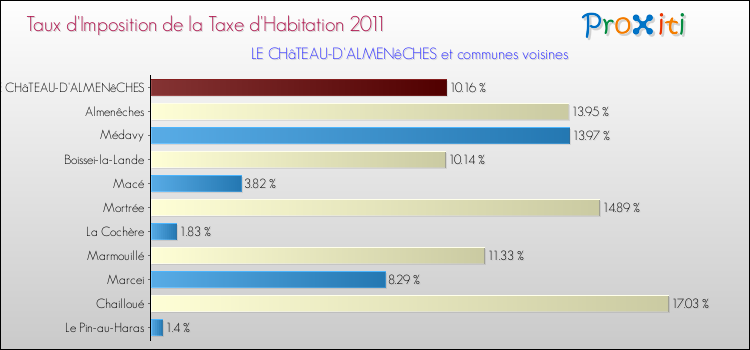 Taux d'imposition de la taxe d'habitation 2011 pour LE CHâTEAU-D'ALMENêCHES et les communes proches Comparaison des taux d'imposition de la taxe d'habitation 2011 pour LE CHâTEAU-D'ALMENêCHES et les communes voisines