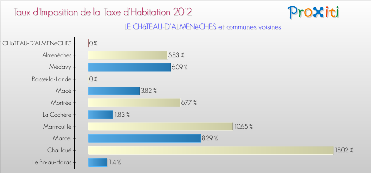 Taux d'imposition de la taxe d'habitation 2012 pour LE CHâTEAU-D'ALMENêCHES et les communes proches Comparaison des taux d'imposition de la taxe d'habitation 2012 pour LE CHâTEAU-D'ALMENêCHES et les communes voisines
