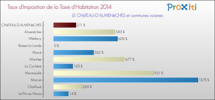 Taux d'imposition de la taxe d'habitation 2014 pour LE CHâTEAU-D'ALMENêCHES et les communes proches Comparaison des taux d'imposition de la taxe d'habitation 2014 pour LE CHâTEAU-D'ALMENêCHES et les communes voisines