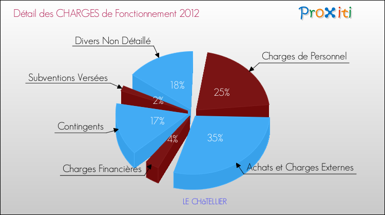 Décomposition des Charges de Fonctionnement 2012 de la commune de LE CHâTELLIER Charges de Fonctionnement 2012 pour la commune de LE CHâTELLIER