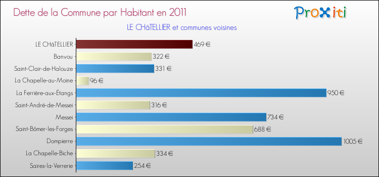Dette par habitant de la commune en 2011 pour LE CHâTELLIER et les communes proches Comparaison de la dette par habitant de la commune en 2011 pour LE CHâTELLIER et les communes voisines