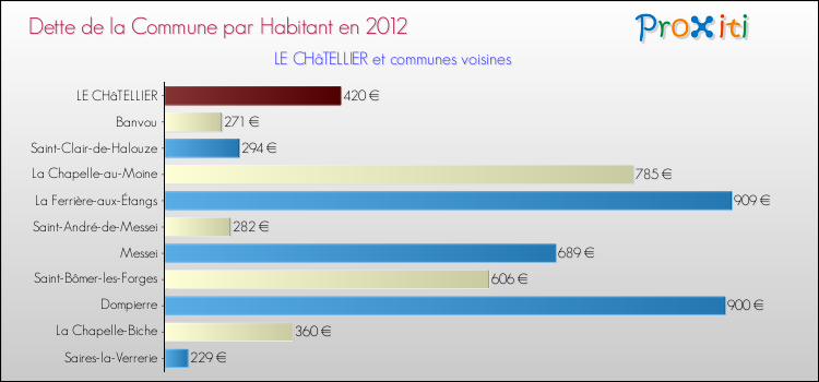 Dette par habitant de la commune en 2012 pour LE CHâTELLIER et les communes proches Comparaison de la dette par habitant de la commune en 2012 pour LE CHâTELLIER et les communes voisines