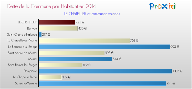 Dette par habitant de la commune en 2014 pour LE CHâTELLIER et les communes proches Comparaison de la dette par habitant de la commune en 2014 pour LE CHâTELLIER et les communes voisines