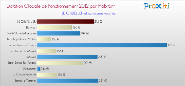 Montant des dotations globales de fonctionnement DGF par Habitant pour LE CHâTELLIER et les communes proches Comparaison des des dotations globales de fonctionnement DGF par habitant pour LE CHâTELLIER et les communes voisines