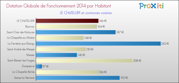 Montant des dotations globales de fonctionnement DGF par Habitant pour LE CHâTELLIER et les communes proches en 2014. Comparaison des des dotations globales de fonctionnement DGF par habitant pour LE CHâTELLIER et les communes voisines en 2014.