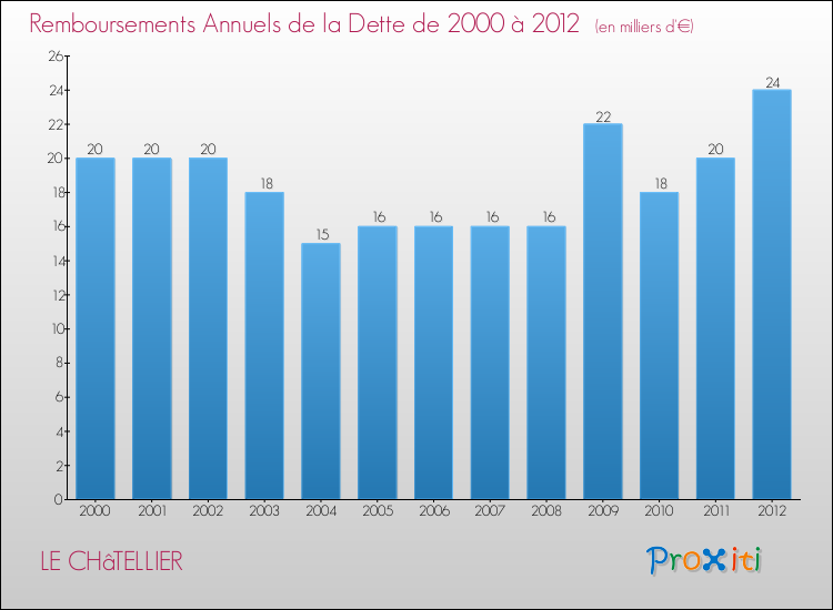 Evolution de l'annuité de la dette pour la commune de LE CHâTELLIER de 2000 à 2012 Annuités de la dette pour LE CHâTELLIER de 2000 à 2012