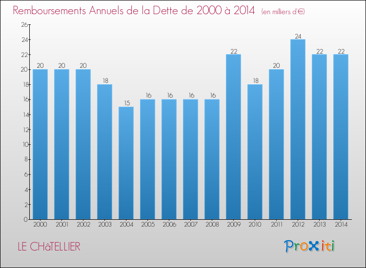 Evolution de l'annuité de la dette pour la commune de LE CHâTELLIER de 2000 à 2014 Annuités de la dette pour LE CHâTELLIER de 2000 à 2014