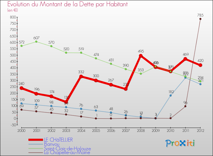 Evolution de la dette par habitant pour la commune de LE CHâTELLIER et les communes proches de 2000 à 2012 Comparaison de la dette par habitant pour LE CHâTELLIER et les communes voisines de 2000 à 2012