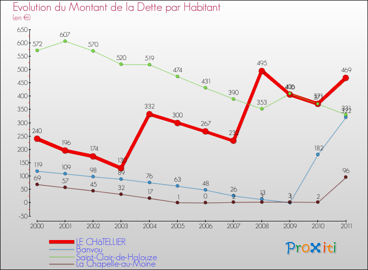 Evolution de la dette par habitant pour la commune de LE CHâTELLIER et les communes proches Comparaison de la dette par habitant pour LE CHâTELLIER et les communes voisines