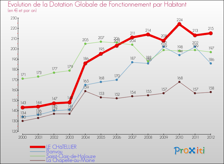 Evolution et montant de la dotation globale de fonctionnement par Habitant pour LE CHâTELLIER et les communes proches Comparaison des dotations globales de fonctionnement par habitant pour LE CHâTELLIER et les communes voisines