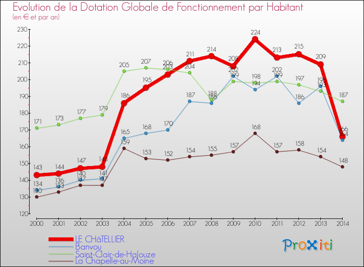 Evolution et montant de la dotation globale de fonctionnement par Habitant pour LE CHâTELLIER et les communes proches de 2000 à 2014. Comparaison des dotations globales de fonctionnement par habitant pour LE CHâTELLIER et les communes voisines de 2000 à 2014.