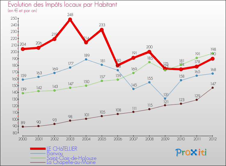 Evolution et montant des impôts locaux par Habitant pour LE CHâTELLIER et les communes proches Comparaison des impôts locaux par habitant pour LE CHâTELLIER et les communes voisines