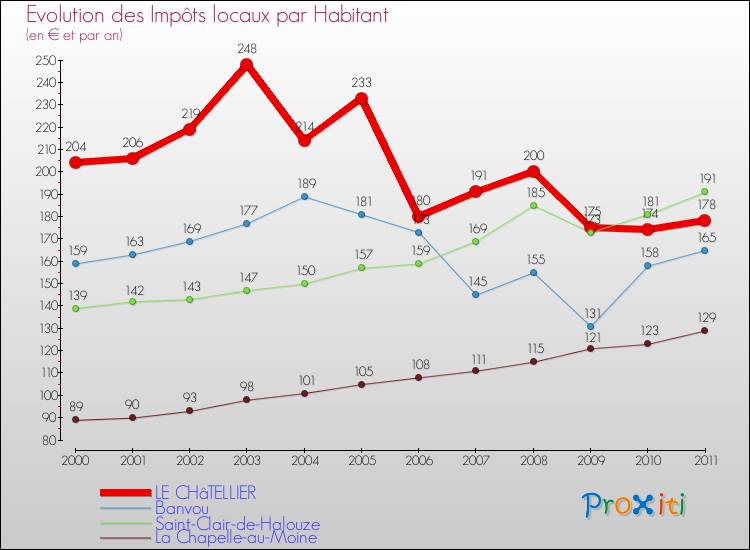 Evolution et montant des impôts locaux par Habitant pour LE CHâTELLIER et les communes proches Comparaison des impôts locaux par habitant pour LE CHâTELLIER et les communes voisines