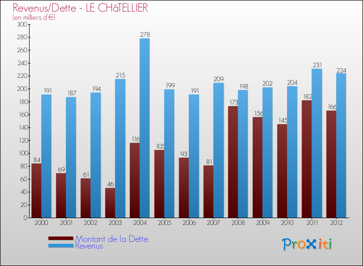Evolution comparée de la dette et des revenus pour la commune de LE CHâTELLIER de 2000 à 2012 Comparaison de la dette et des revenus pour LE CHâTELLIER de 2000 à 2012