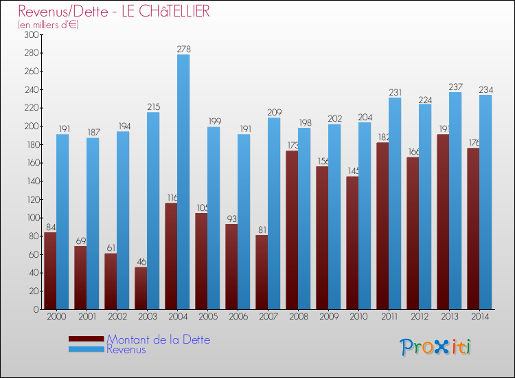 Evolution comparée de la dette et des revenus pour la commune de LE CHâTELLIER de 2000 à 2014 Comparaison de la dette et des revenus pour LE CHâTELLIER de 2000 à 2014