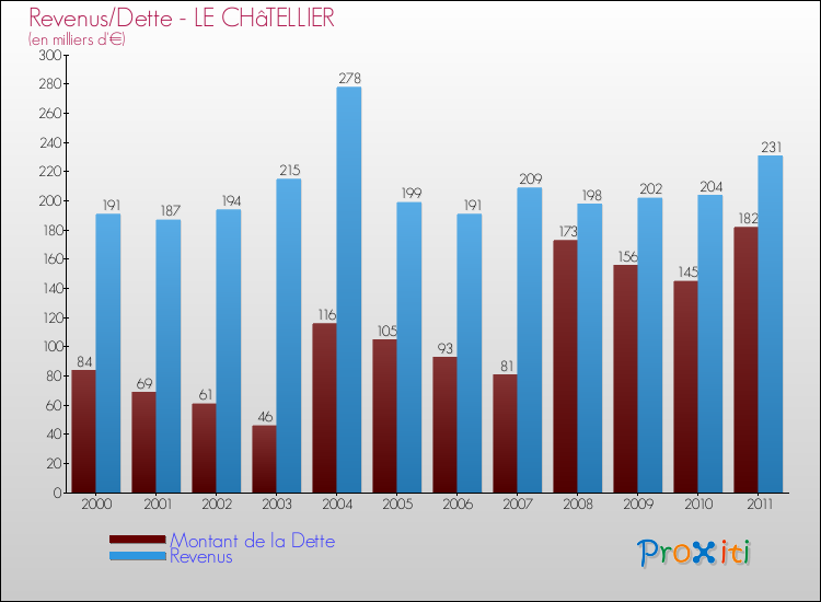 Evolution comparée de la dette et des revenus pour la commune de LE CHâTELLIER de 2000 à 2011 Comparaison de la dette et des revenus pour LE CHâTELLIER de 2000 à 2011