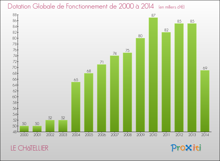 Evolution du montant de la Dotation Globale de Fonctionnement pour la commune de LE CHâTELLIER de 2000 à 2014 Evolution du montant de la Dotation Globale de Fonctionnement pour LE CHâTELLIER de 2000 à 2014