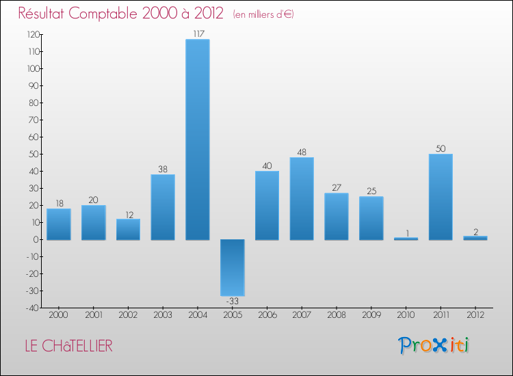 Evolution du résultat comptable pour la commune de LE CHâTELLIER de 2000 à 2012 Evolution du résultat comptable pour LE CHâTELLIER de 2000 à 2012