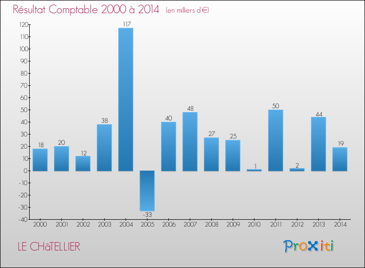 Evolution du résultat comptable pour la commune de LE CHâTELLIER de 2000 à 2014 Evolution du résultat comptable pour LE CHâTELLIER de 2000 à 2014