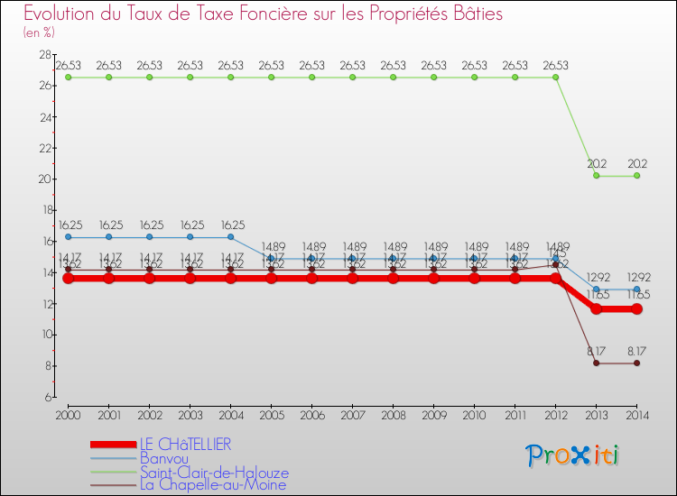 Evolution du taux de la taxe foncière sur le bati pour LE CHâTELLIER et les communes proches de 2000 à 2014 Comparaison des taux de taxe foncière sur le bati pour LE CHâTELLIER et les communes voisines de 2000 à 2014