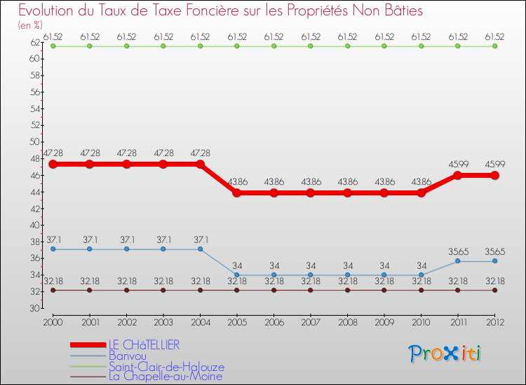 Evolution du taux de la taxe foncière sur les immeubles et terrains non batis pour LE CHâTELLIER et les communes proches de 2000 à 2012 Comparaison des taux de la taxe foncière sur les immeubles et terrains non batis pour LE CHâTELLIER et les communes voisines de 2000 à 2012