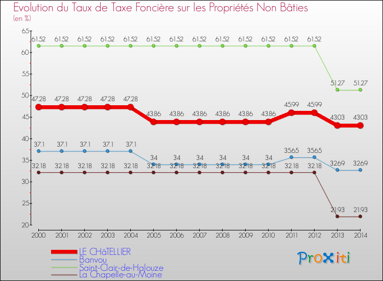 Evolution du taux de la taxe foncière sur les immeubles et terrains non batis pour LE CHâTELLIER et les communes proches de 2000 à 2014 Comparaison des taux de la taxe foncière sur les immeubles et terrains non batis pour LE CHâTELLIER et les communes voisines de 2000 à 2014