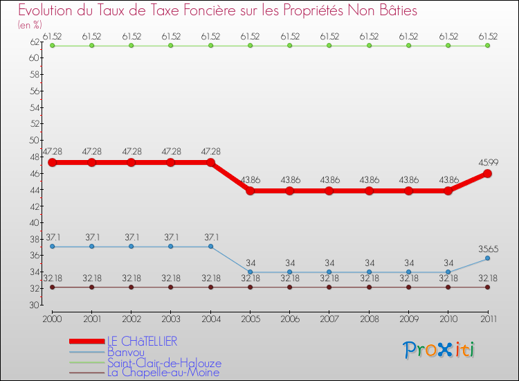 Evolution du taux de la taxe foncière sur les immeubles et terrains non batis pour LE CHâTELLIER et les communes proches Comparaison des taux de la taxe foncière sur les immeubles et terrains non batis pour LE CHâTELLIER et les communes voisines
