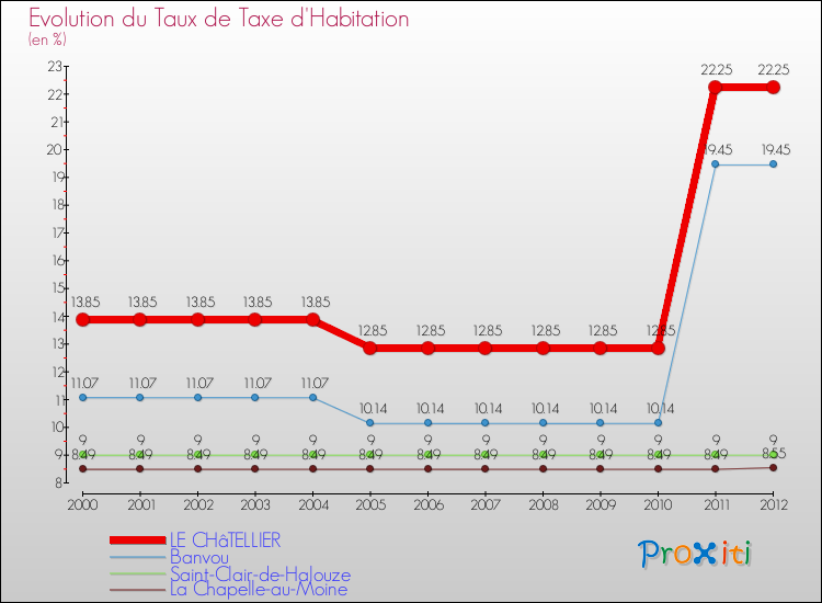 Evolution du taux de la taxe d'habitation pour LE CHâTELLIER et les communes proches Comparaison des taux de la taxe d'habitation pour LE CHâTELLIER et les communes voisines