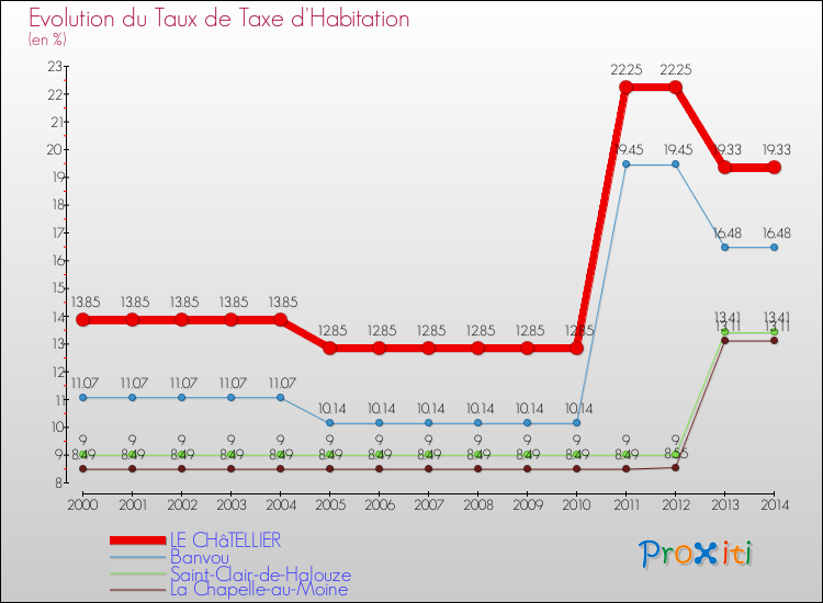 Evolution du taux de la taxe d'habitation pour LE CHâTELLIER et les communes proches de 2000 à 2014 Comparaison des taux de la taxe d'habitation pour LE CHâTELLIER et les communes voisines de 2000 à 2014