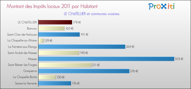 Montant des impôts locaux par Habitant pour LE CHâTELLIER et les communes proches Comparaison des impôts locaux par habitant pour LE CHâTELLIER et les communes voisines