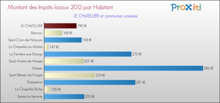 Montant des impôts locaux par Habitant pour LE CHâTELLIER et les communes proches Comparaison des impôts locaux par habitant pour LE CHâTELLIER et les communes voisines