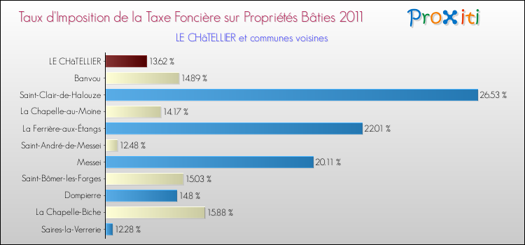 Taux d'imposition de la taxe foncière sur le bati 2011 pour LE CHâTELLIER et les communes proches Comparaison des taux d'imposition de la taxe foncière sur le bati 2011 pour LE CHâTELLIER et les communes voisines