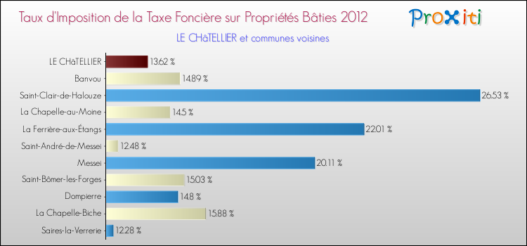 Taux d'imposition de la taxe foncière sur le bati 2012 pour LE CHâTELLIER et les communes proches Comparaison des taux d'imposition de la taxe foncière sur le bati 2012 pour LE CHâTELLIER et les communes voisines