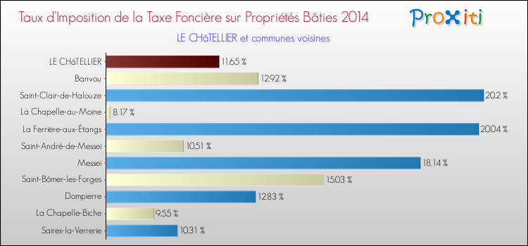 Taux d'imposition de la taxe foncière sur le bati 2014 pour LE CHâTELLIER et les communes proches Comparaison des taux d'imposition de la taxe foncière sur le bati 2014 pour LE CHâTELLIER et les communes voisines