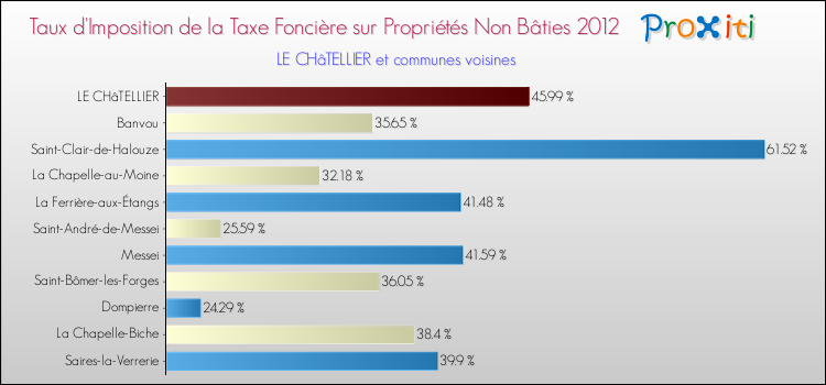 Taux d'imposition de la taxe foncière sur les immeubles et terrains non batis 2012 pour LE CHâTELLIER et les communes proches Comparaison des taux d'imposition de la taxe foncière sur les immeubles et terrains non batis 2012 pour LE CHâTELLIER et les communes voisines