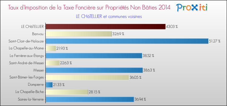 Taux d'imposition de la taxe foncière sur les immeubles et terrains non batis 2014 pour LE CHâTELLIER et les communes proches Comparaison des taux d'imposition de la taxe foncière sur les immeubles et terrains non batis 2014 pour LE CHâTELLIER et les communes voisines