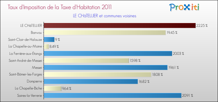 Taux d'imposition de la taxe d'habitation 2011 pour LE CHâTELLIER et les communes proches Comparaison des taux d'imposition de la taxe d'habitation 2011 pour LE CHâTELLIER et les communes voisines