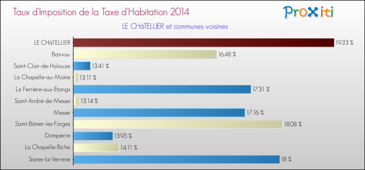 Taux d'imposition de la taxe d'habitation 2014 pour LE CHâTELLIER et les communes proches Comparaison des taux d'imposition de la taxe d'habitation 2014 pour LE CHâTELLIER et les communes voisines