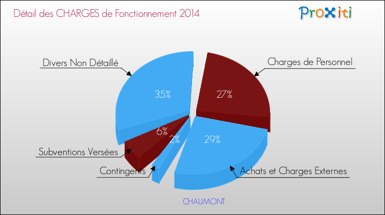 Décomposition des Charges de Fonctionnement 2014 de la commune de CHAUMONT Charges de Fonctionnement 2014 pour la commune de CHAUMONT